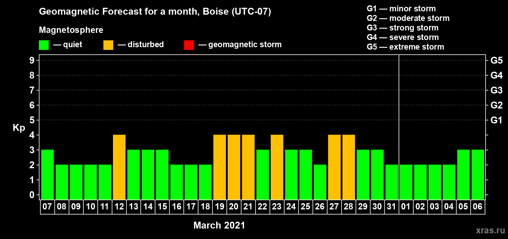 Forecast of the daily maximal value of geomagnetic index Kp for <b>1 month</b> (31 days) <b>from Mar 07, 2021 to Apr 06, 2021</b>