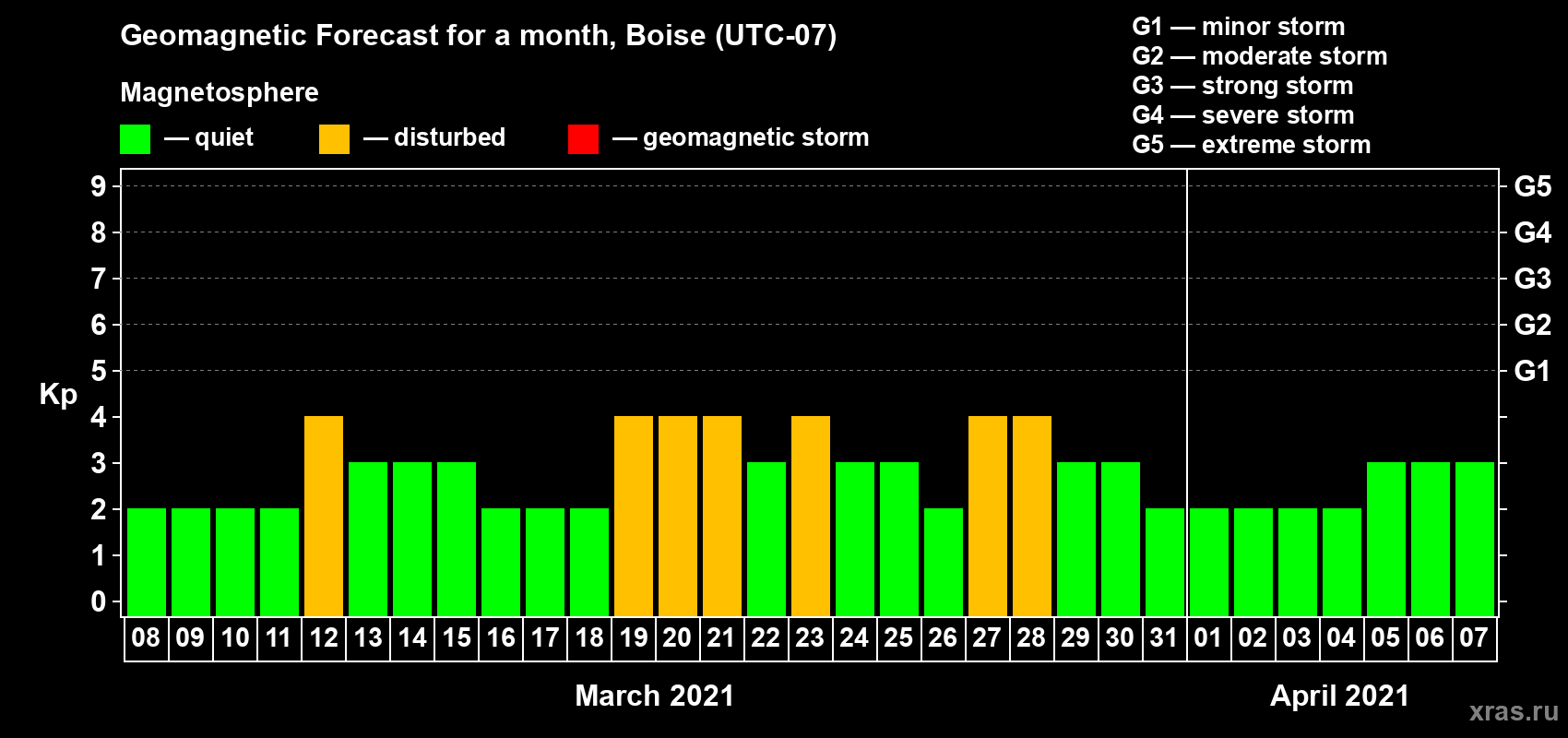 Forecast of the daily maximal value of geomagnetic index Kp for <b>1 month</b> (31 days) <b>from Mar 08, 2021 to Apr 07, 2021</b>