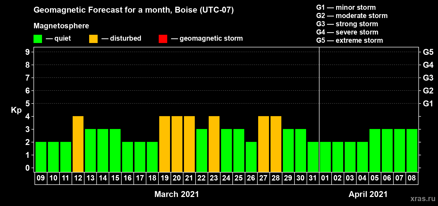 Forecast of the daily maximal value of geomagnetic index Kp for <b>1 month</b> (31 days) <b>from Mar 09, 2021 to Apr 08, 2021</b>