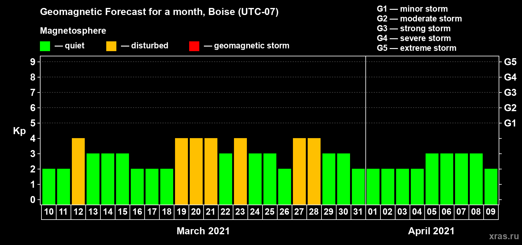 Forecast of the daily maximal value of geomagnetic index Kp for <b>1 month</b> (31 days) <b>from Mar 10, 2021 to Apr 09, 2021</b>