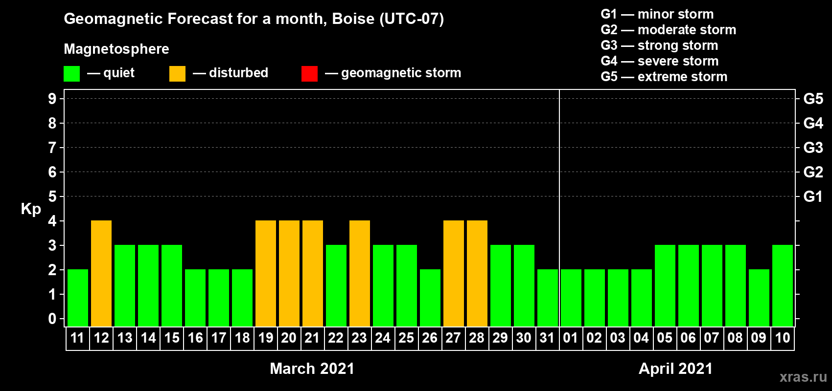 Forecast of the daily maximal value of geomagnetic index Kp for <b>1 month</b> (31 days) <b>from Mar 11, 2021 to Apr 10, 2021</b>