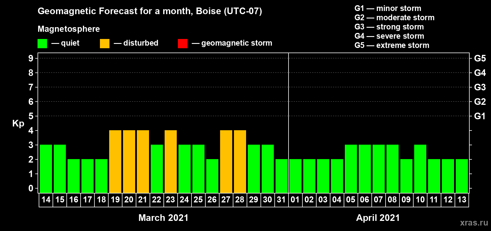 Forecast of the daily maximal value of geomagnetic index Kp for <b>1 month</b> (31 days) <b>from Mar 14, 2021 to Apr 13, 2021</b>