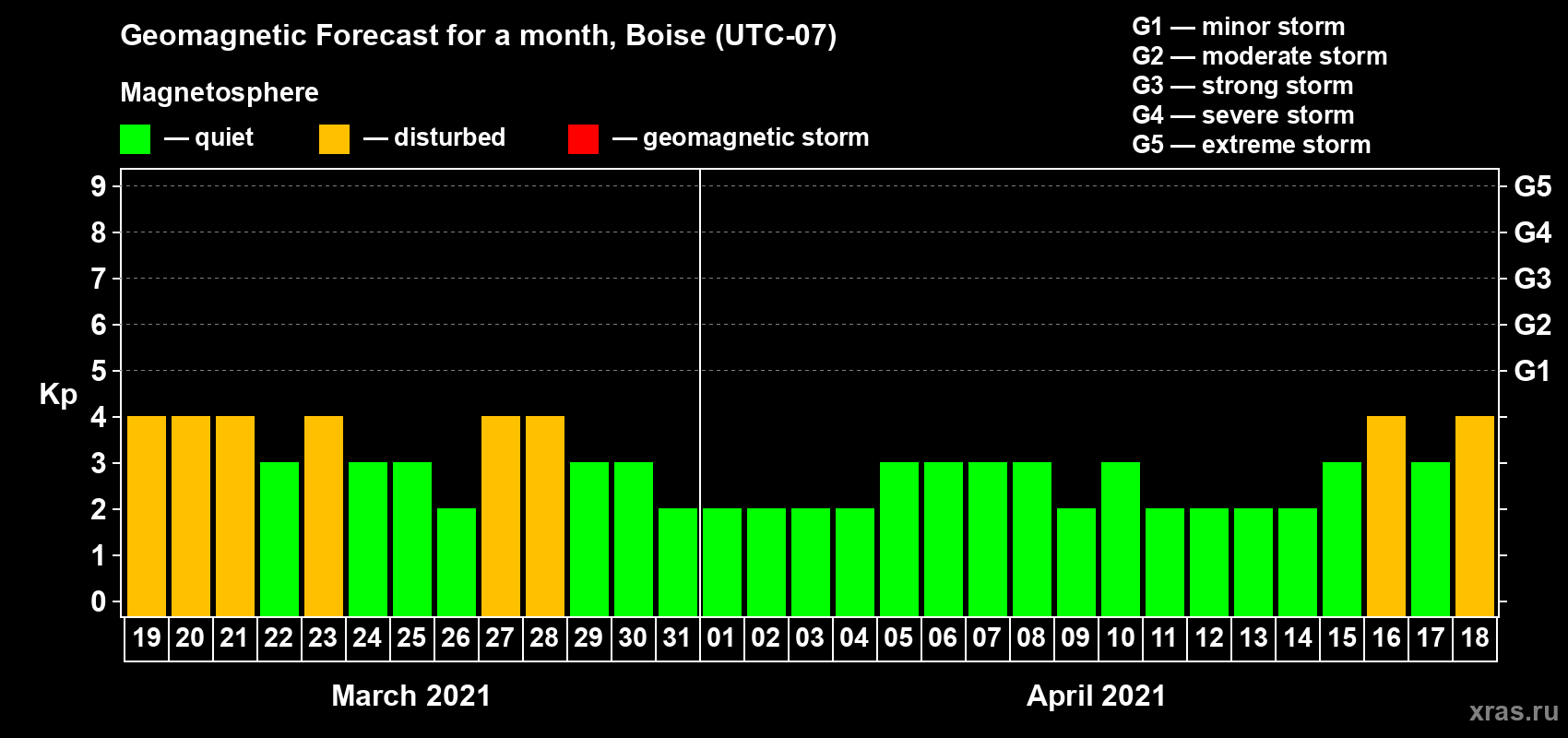 Forecast of the daily maximal value of geomagnetic index Kp for <b>1 month</b> (31 days) <b>from Mar 19, 2021 to Apr 18, 2021</b>