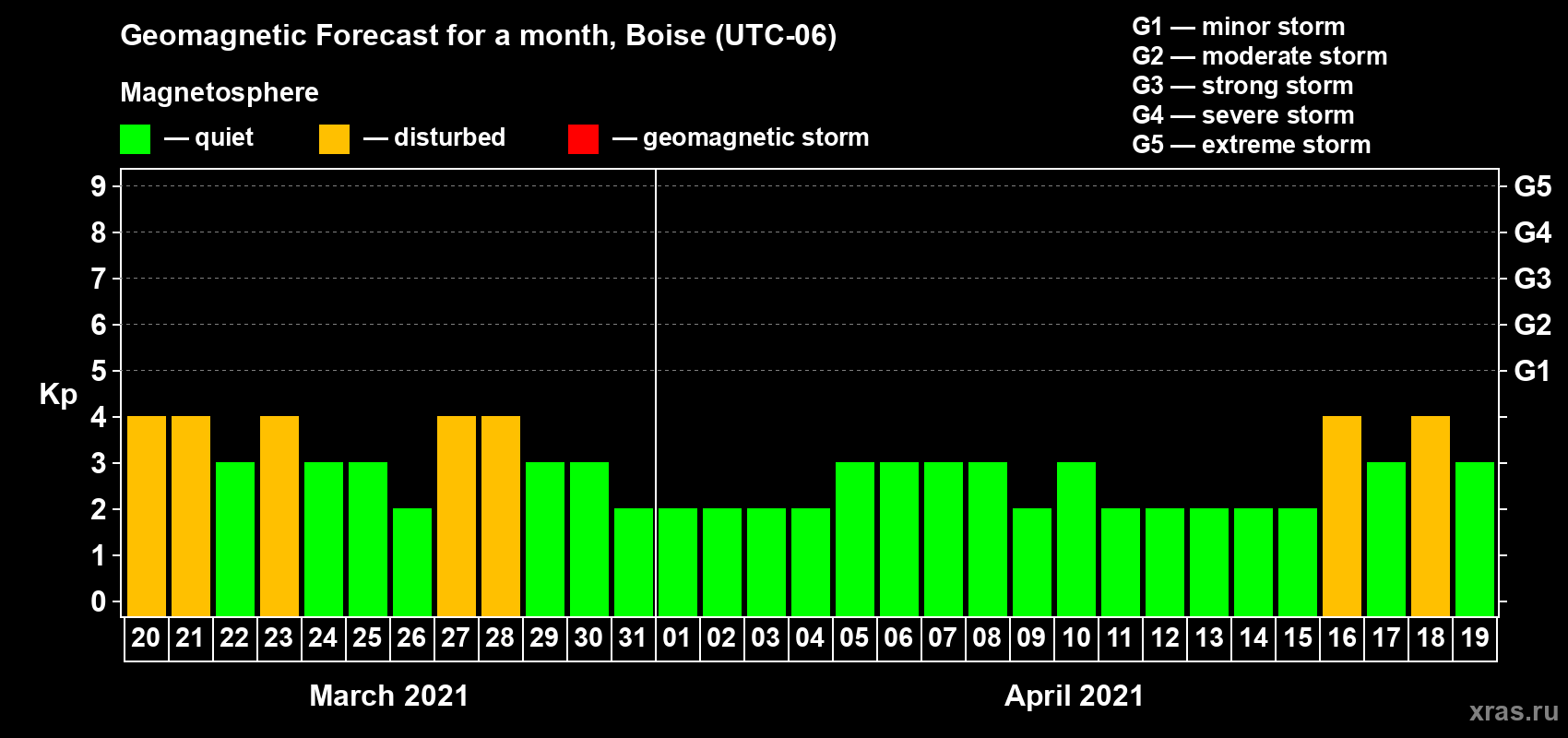 Forecast of the daily maximal value of geomagnetic index Kp for <b>1 month</b> (31 days) <b>from Mar 20, 2021 to Apr 19, 2021</b>