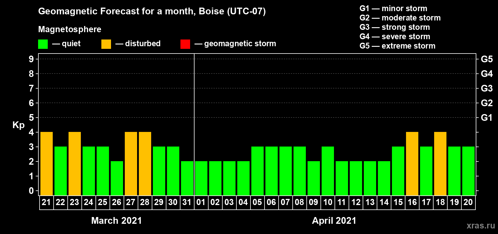 Forecast of the daily maximal value of geomagnetic index Kp for <b>1 month</b> (31 days) <b>from Mar 21, 2021 to Apr 20, 2021</b>