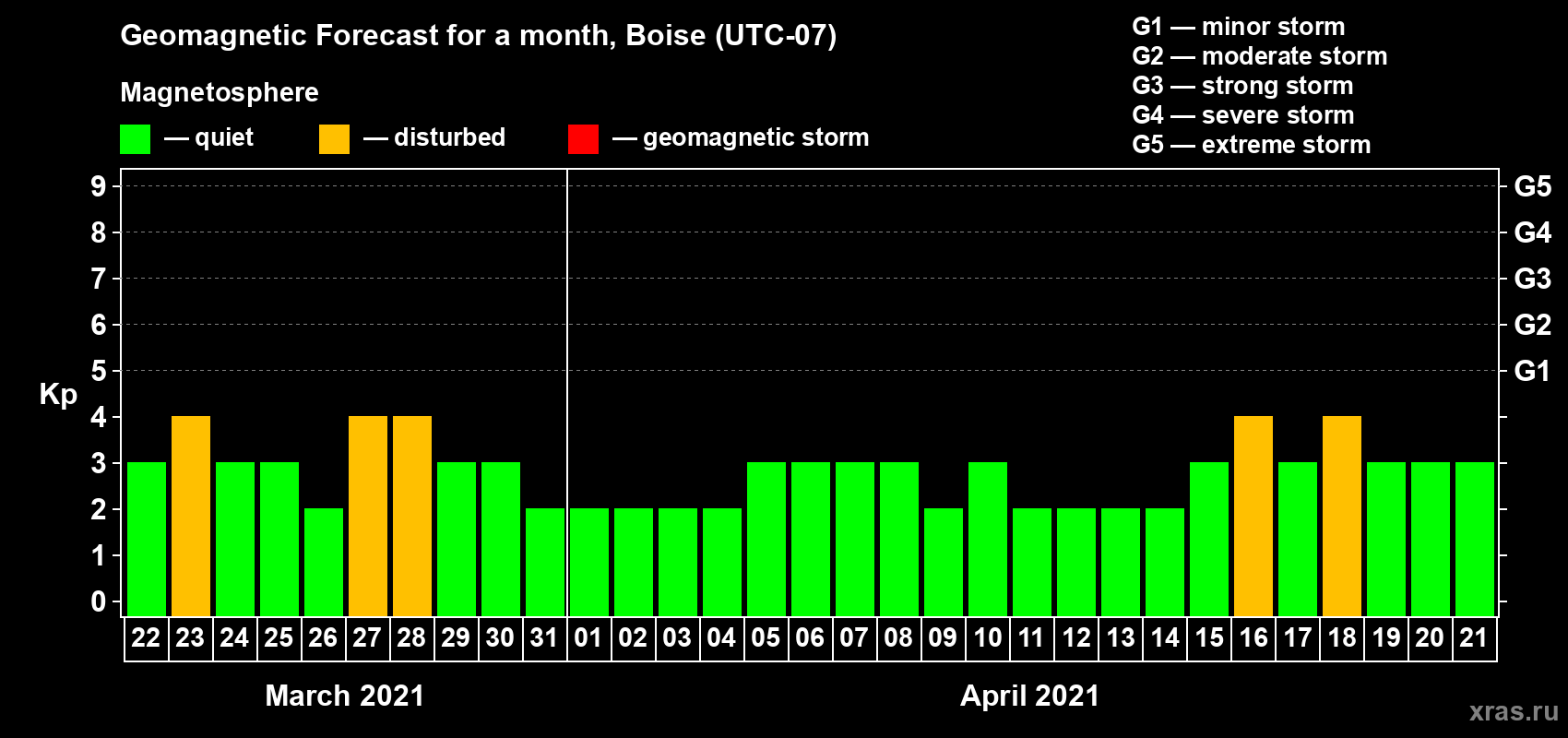 Forecast of the daily maximal value of geomagnetic index Kp for <b>1 month</b> (31 days) <b>from Mar 22, 2021 to Apr 21, 2021</b>