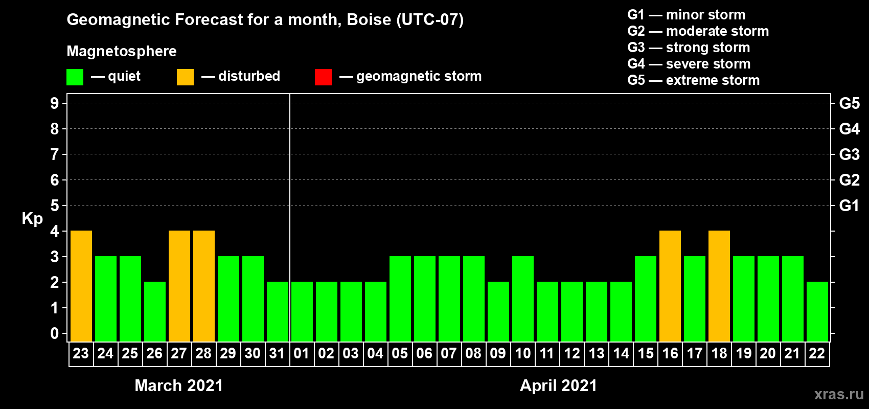 Forecast of the daily maximal value of geomagnetic index Kp for <b>1 month</b> (31 days) <b>from Mar 23, 2021 to Apr 22, 2021</b>