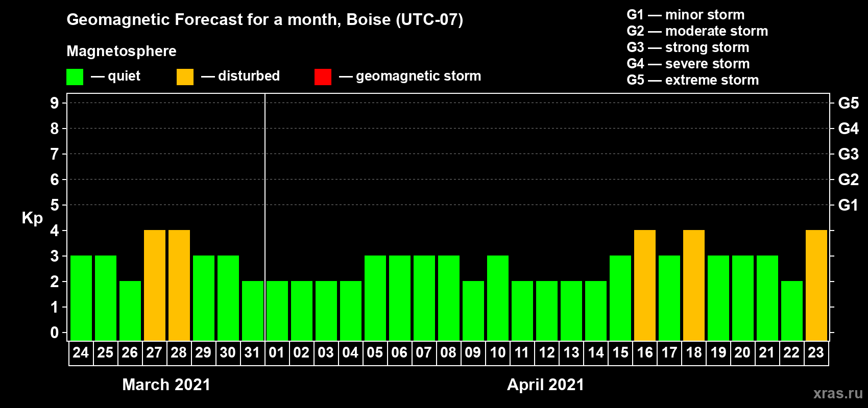 Forecast of the daily maximal value of geomagnetic index Kp for <b>1 month</b> (31 days) <b>from Mar 24, 2021 to Apr 23, 2021</b>