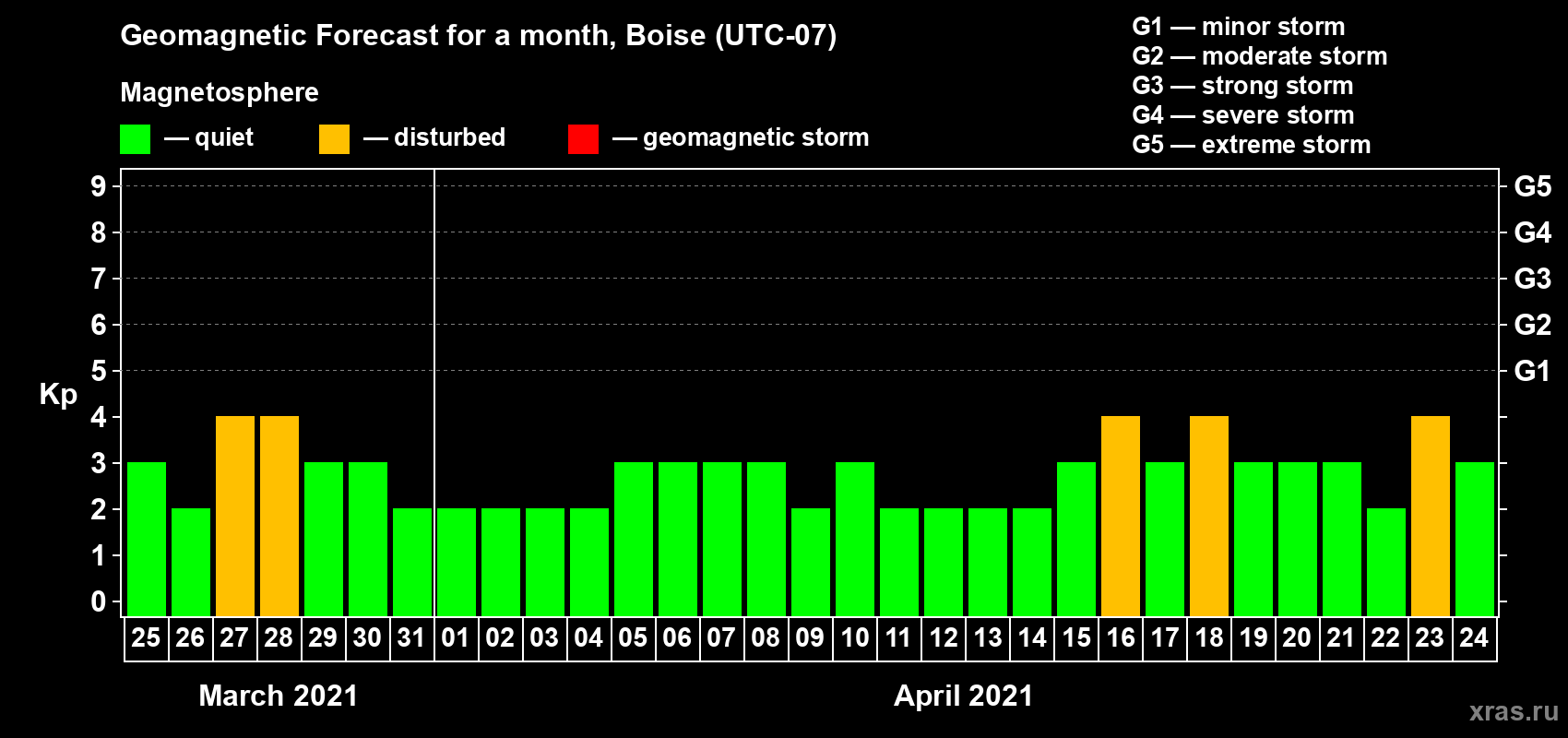 Forecast of the daily maximal value of geomagnetic index Kp for <b>1 month</b> (31 days) <b>from Mar 25, 2021 to Apr 24, 2021</b>