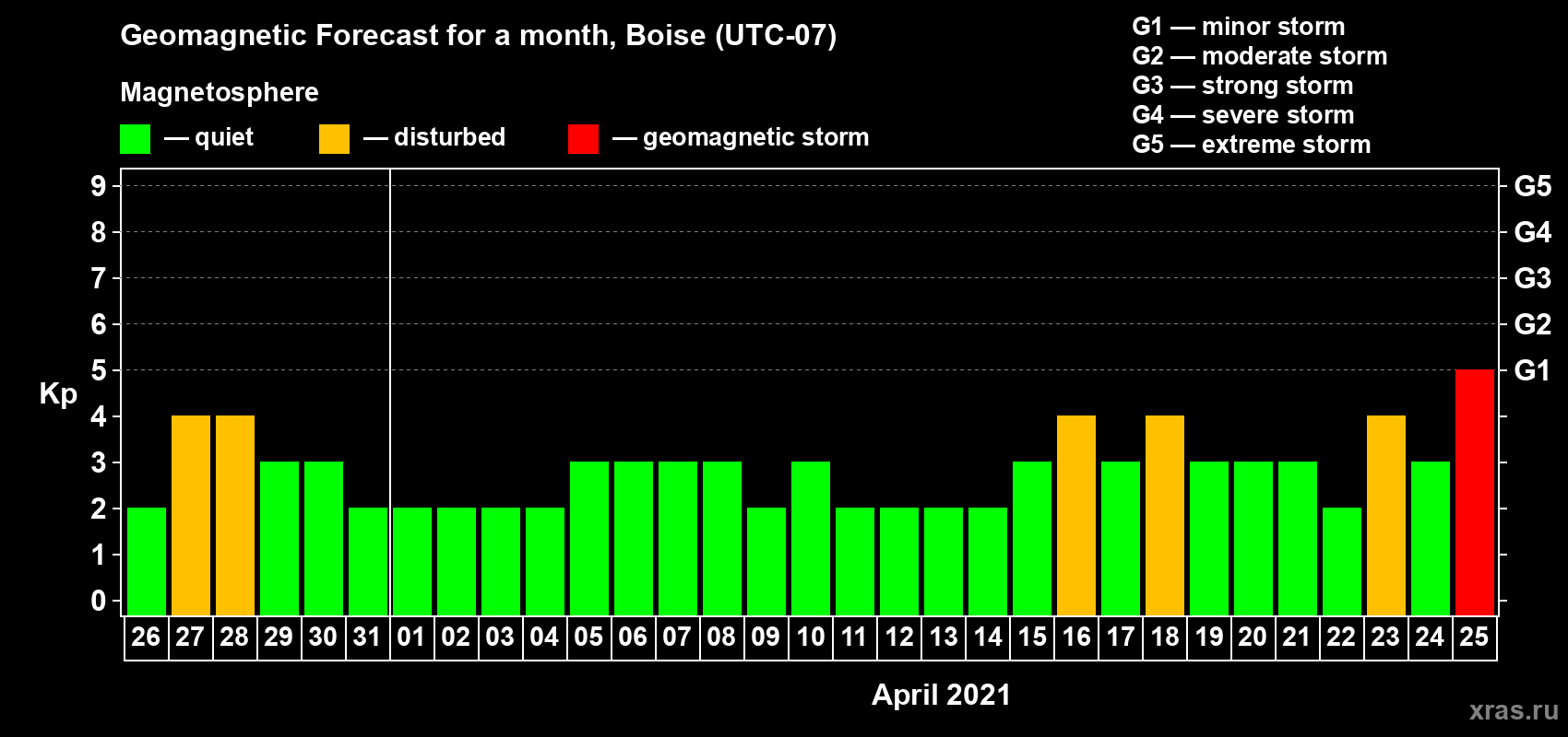 Forecast of the daily maximal value of geomagnetic index Kp for <b>1 month</b> (31 days) <b>from Mar 26, 2021 to Apr 25, 2021</b>