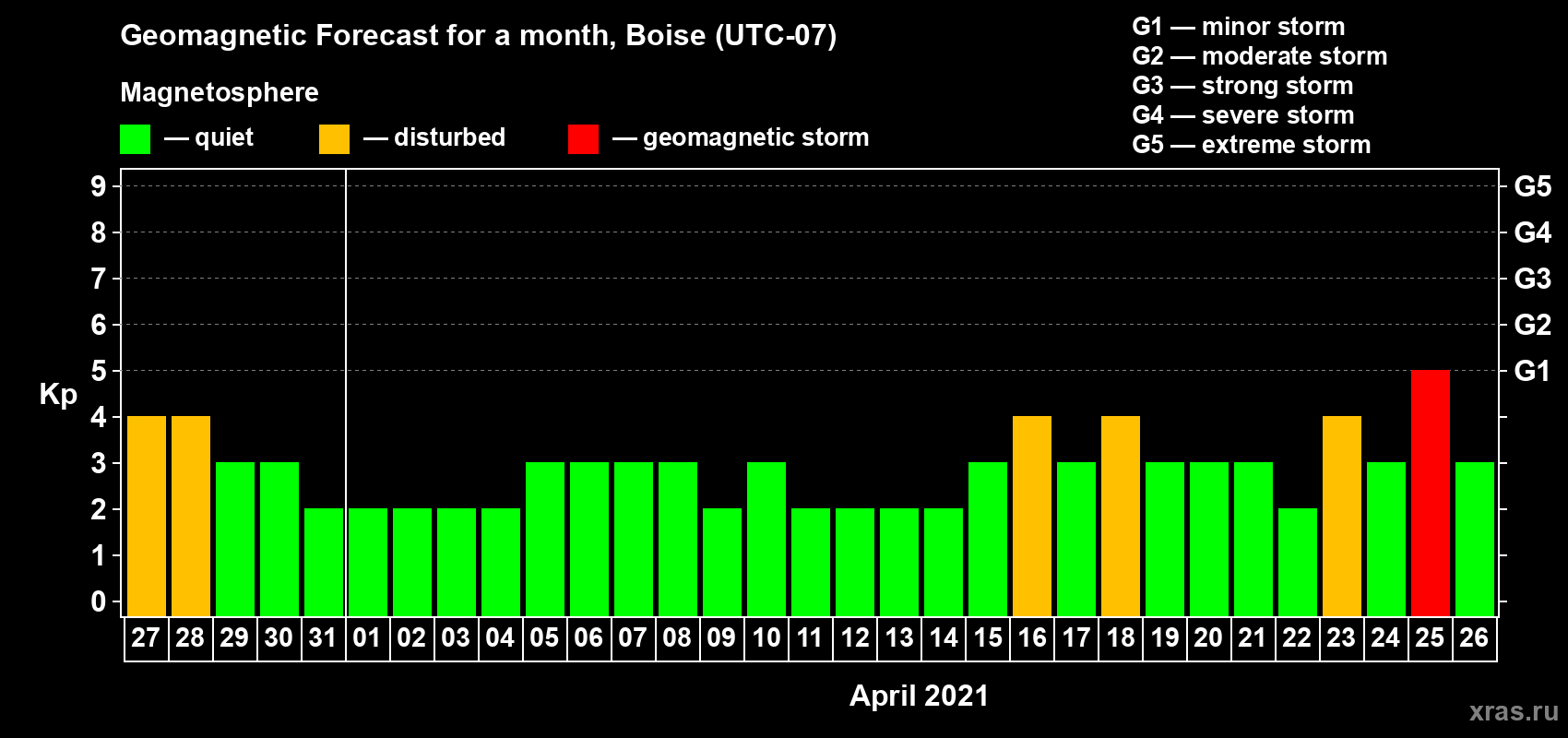 Forecast of the daily maximal value of geomagnetic index Kp for <b>1 month</b> (31 days) <b>from Mar 27, 2021 to Apr 26, 2021</b>