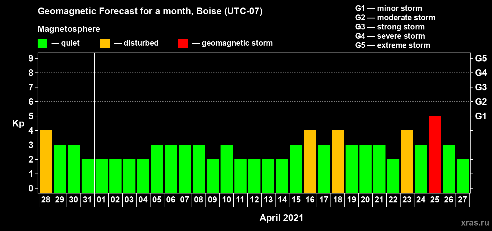 Forecast of the daily maximal value of geomagnetic index Kp for <b>1 month</b> (31 days) <b>from Mar 28, 2021 to Apr 27, 2021</b>