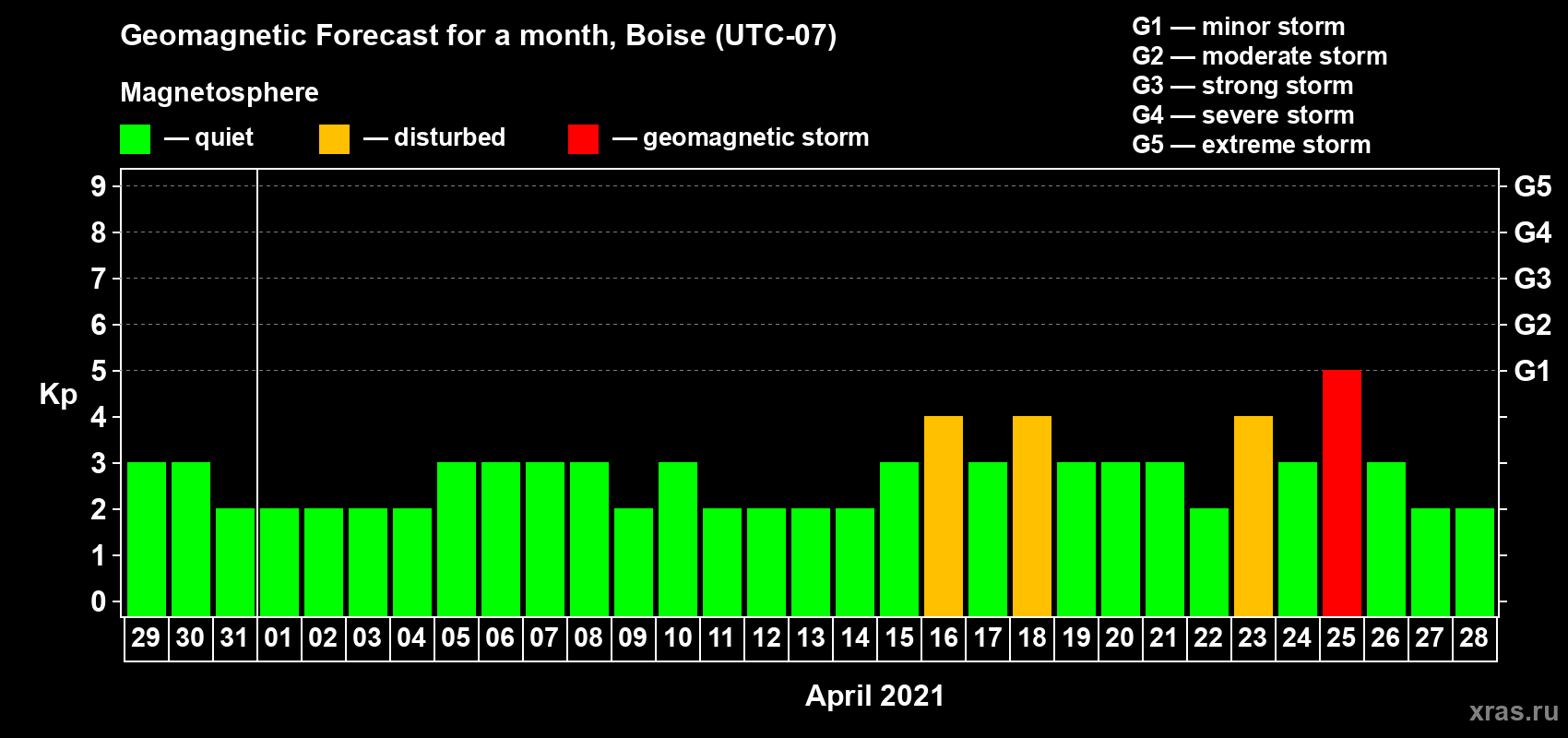 Forecast of the daily maximal value of geomagnetic index Kp for <b>1 month</b> (31 days) <b>from Mar 29, 2021 to Apr 28, 2021</b>