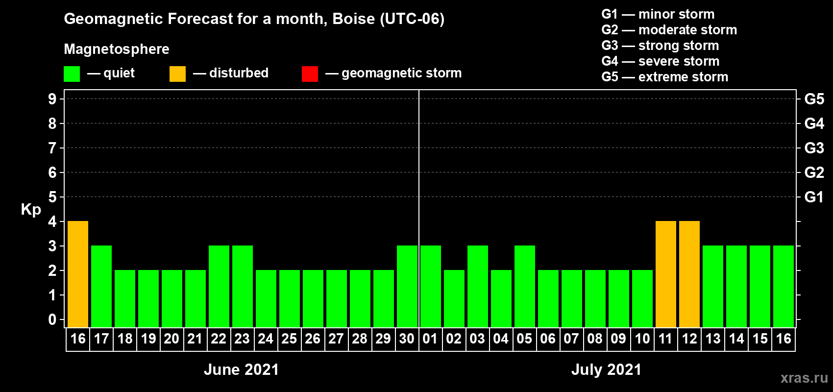 Forecast of the daily maximal value of geomagnetic index Kp for <b>1 month</b> (31 days) <b>from Jun 16, 2021 to Jul 16, 2021</b>
