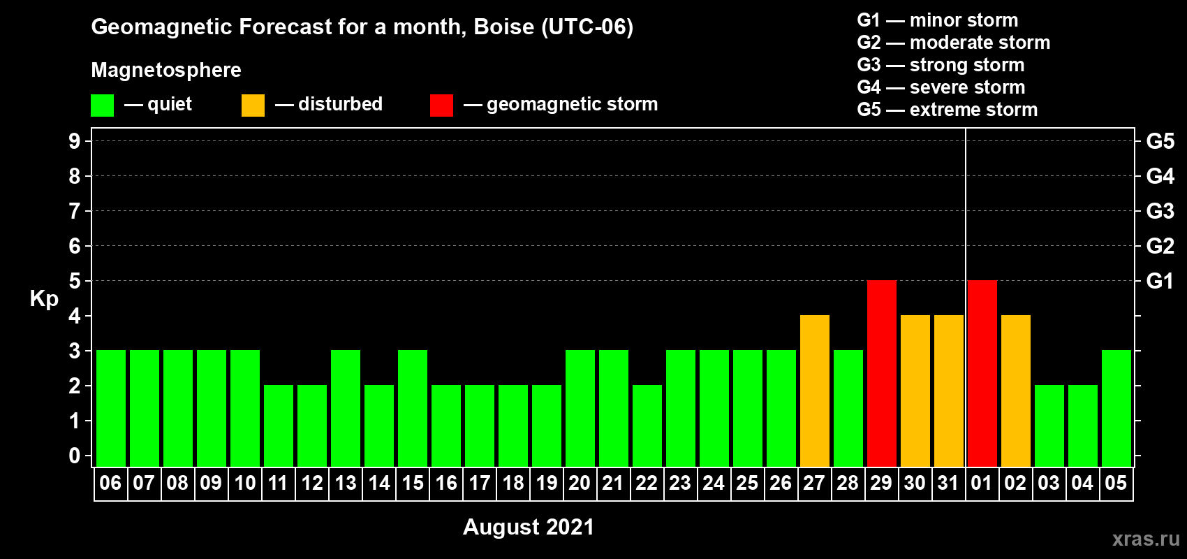 Forecast of the daily maximal value of geomagnetic index Kp for <b>1 month</b> (31 days) <b>from Aug 06, 2021 to Sep 05, 2021</b>