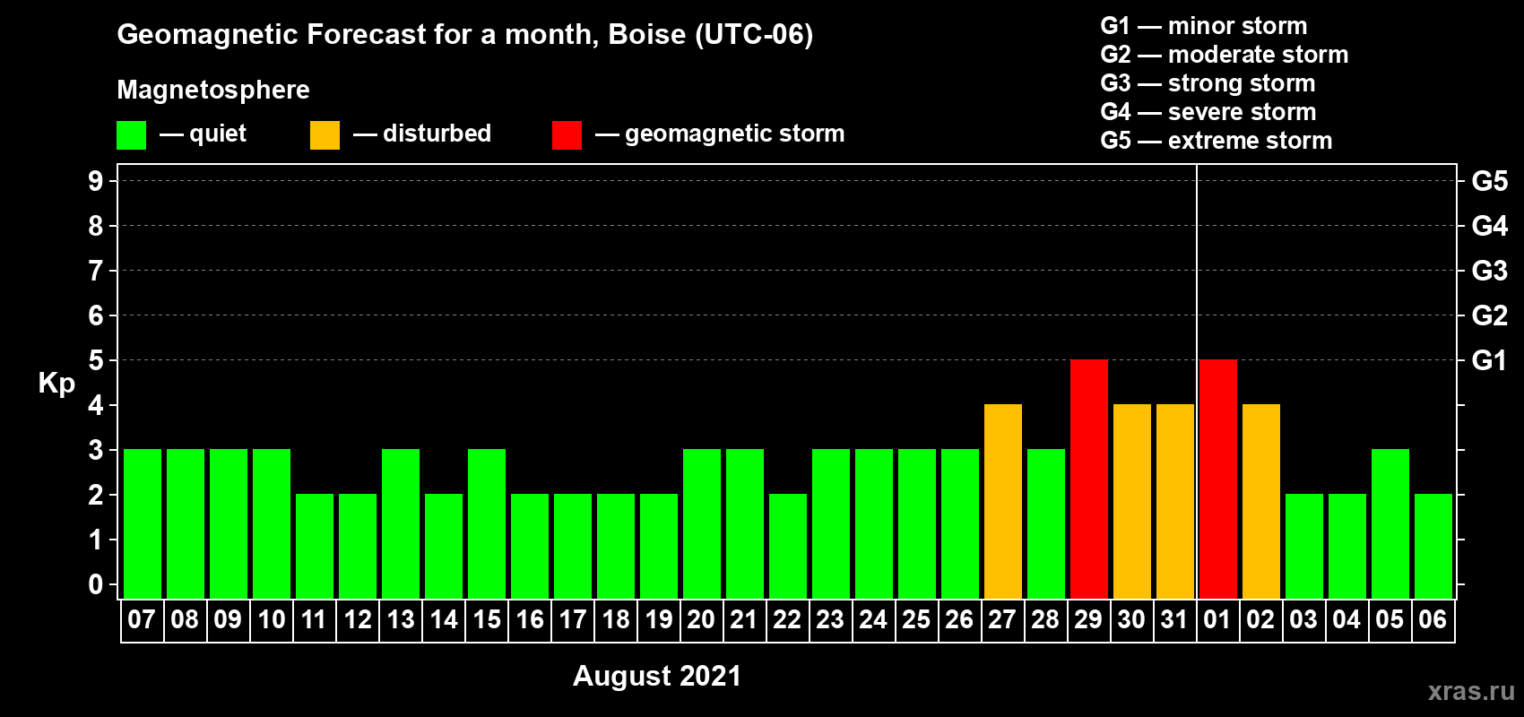 Forecast of the daily maximal value of geomagnetic index Kp for <b>1 month</b> (31 days) <b>from Aug 07, 2021 to Sep 06, 2021</b>