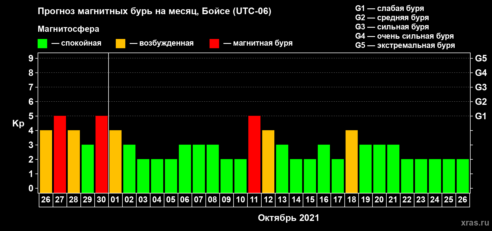 Прогноз максимального суточного геомагнитного индекса Kp на <b>1 месяц</b> (31 день) <b>с 26 сентября по 26 октября 2021 г</b>