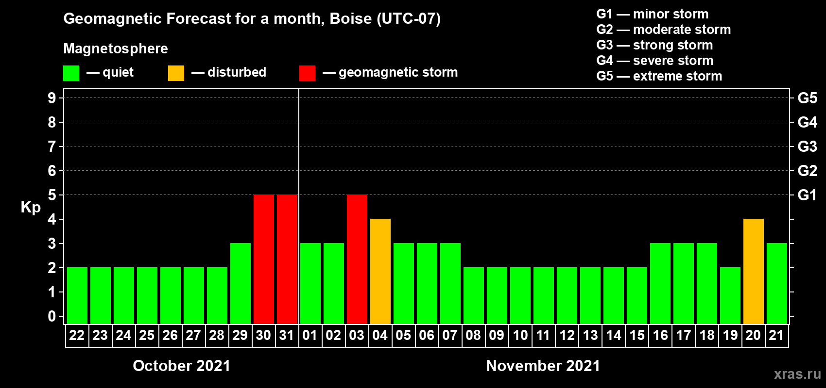 Forecast of the daily maximal value of geomagnetic index Kp for <b>1 month</b> (31 days) <b>from Oct 22, 2021 to Nov 21, 2021</b>