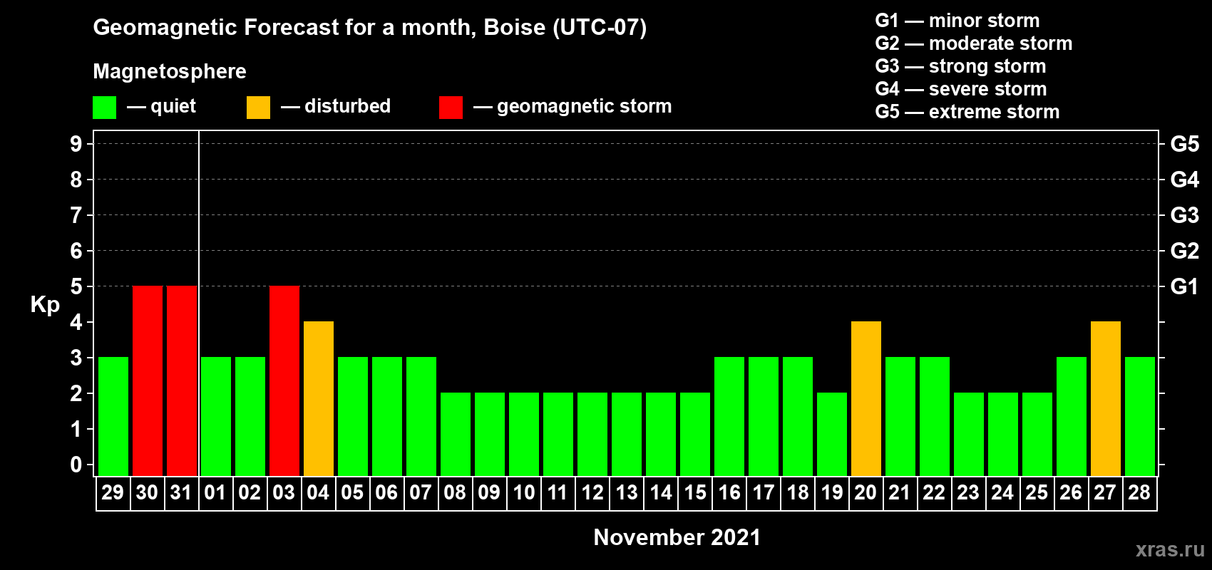 Forecast of the daily maximal value of geomagnetic index Kp for <b>1 month</b> (31 days) <b>from Oct 29, 2021 to Nov 28, 2021</b>