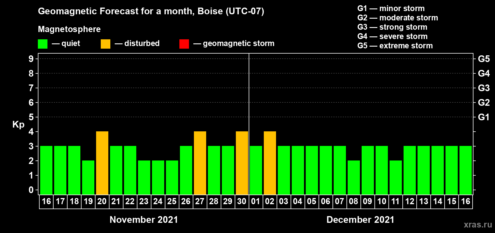 Forecast of the daily maximal value of geomagnetic index Kp for <b>1 month</b> (31 days) <b>from Nov 16, 2021 to Dec 16, 2021</b>