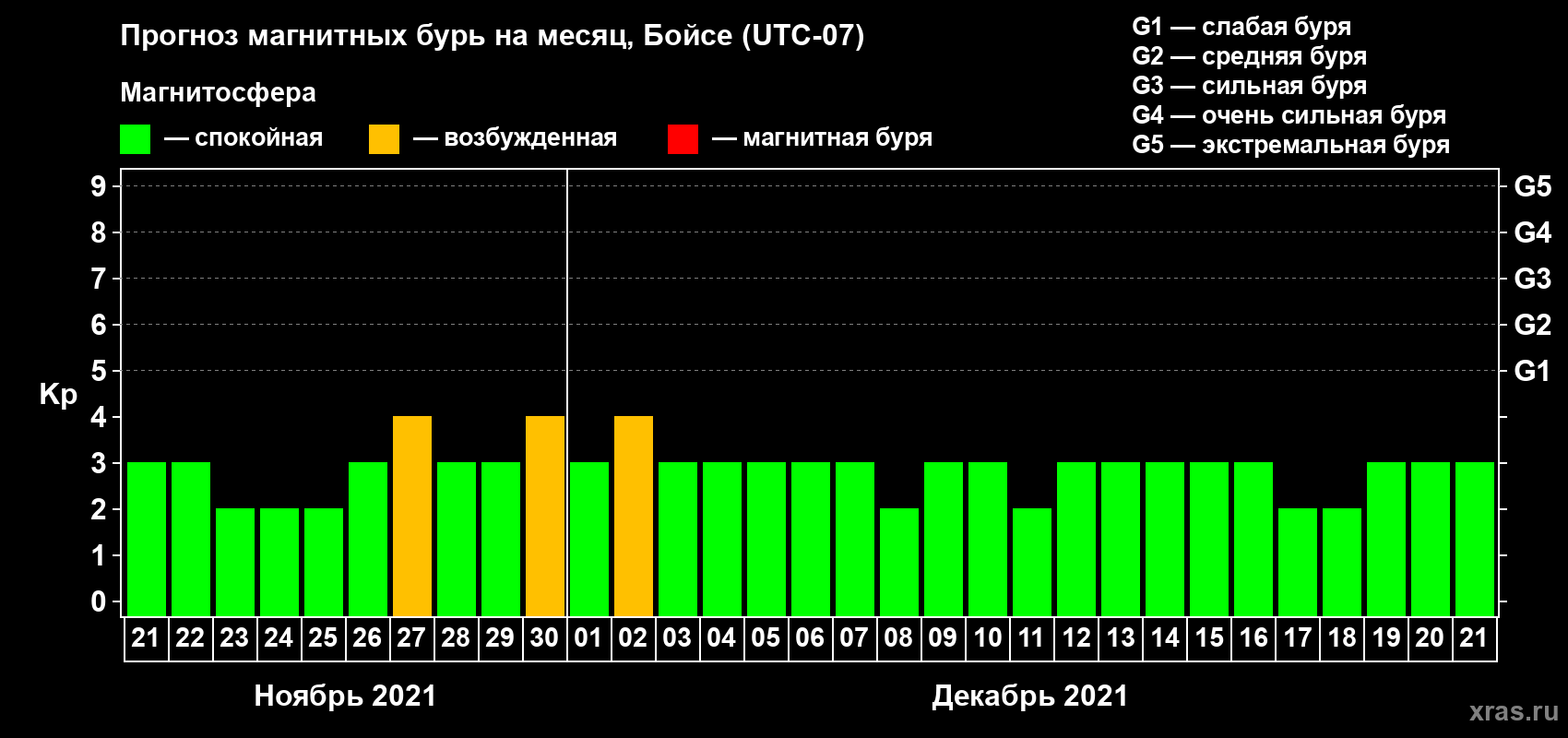 Прогноз максимального суточного геомагнитного индекса Kp на <b>1 месяц</b> (31 день) <b>с 21 ноября по 21 декабря 2021 г</b>
