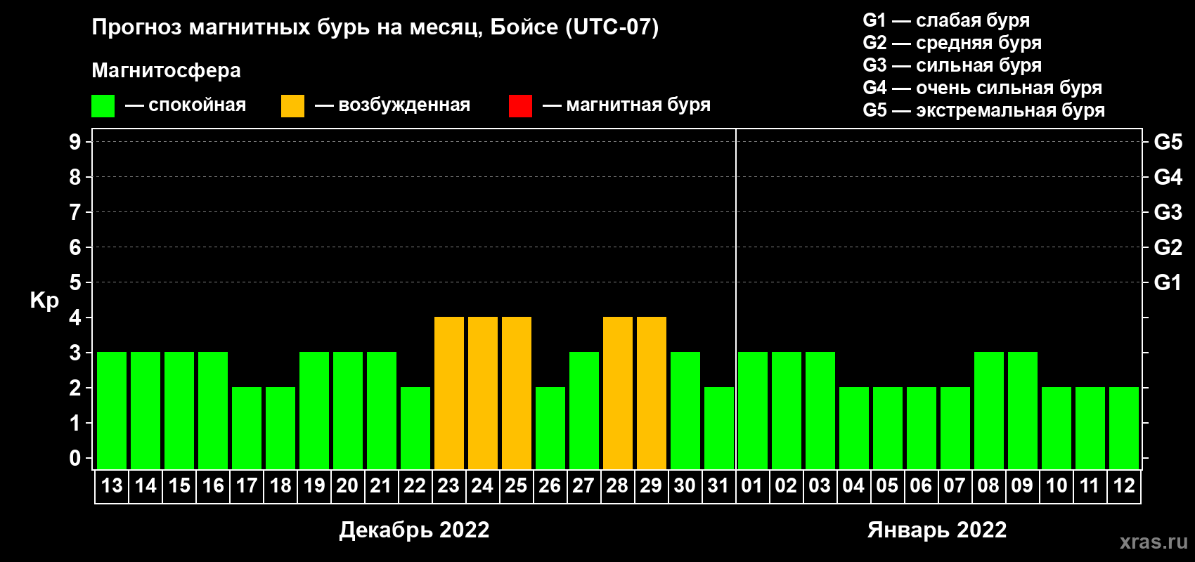 Прогноз максимального суточного геомагнитного индекса Kp на <b>1 месяц</b> (31 день) <b>с 13 декабря 2021 г по 12 января 2022 г</b>
