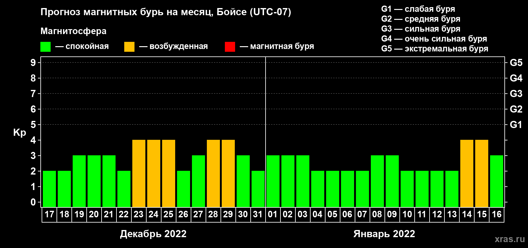 Прогноз максимального суточного геомагнитного индекса Kp на <b>1 месяц</b> (31 день) <b>с 17 декабря 2021 г по 16 января 2022 г</b>