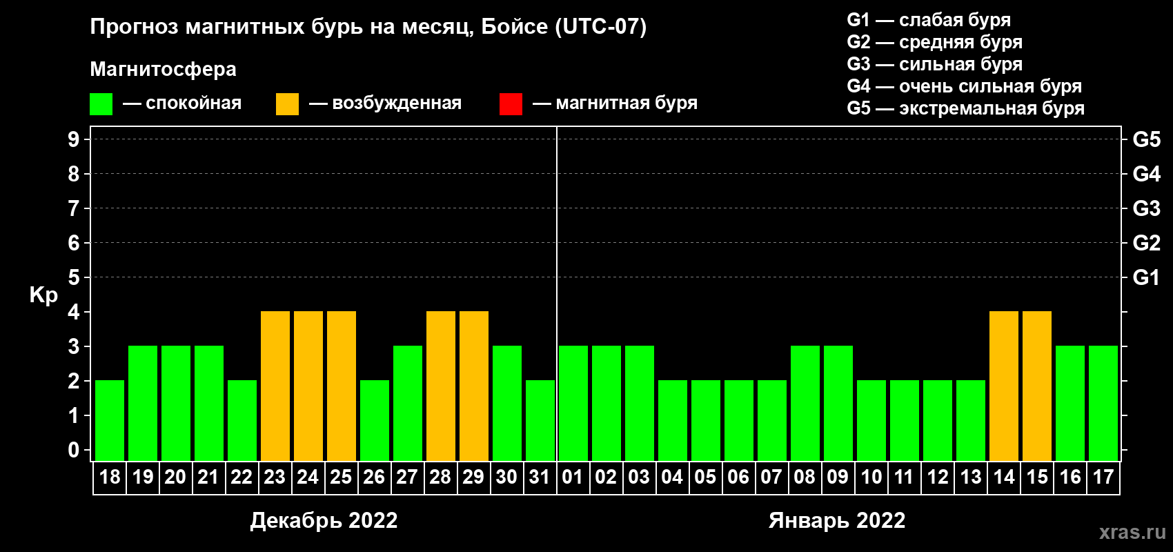 Прогноз максимального суточного геомагнитного индекса Kp на <b>1 месяц</b> (31 день) <b>с 18 декабря 2021 г по 17 января 2022 г</b>