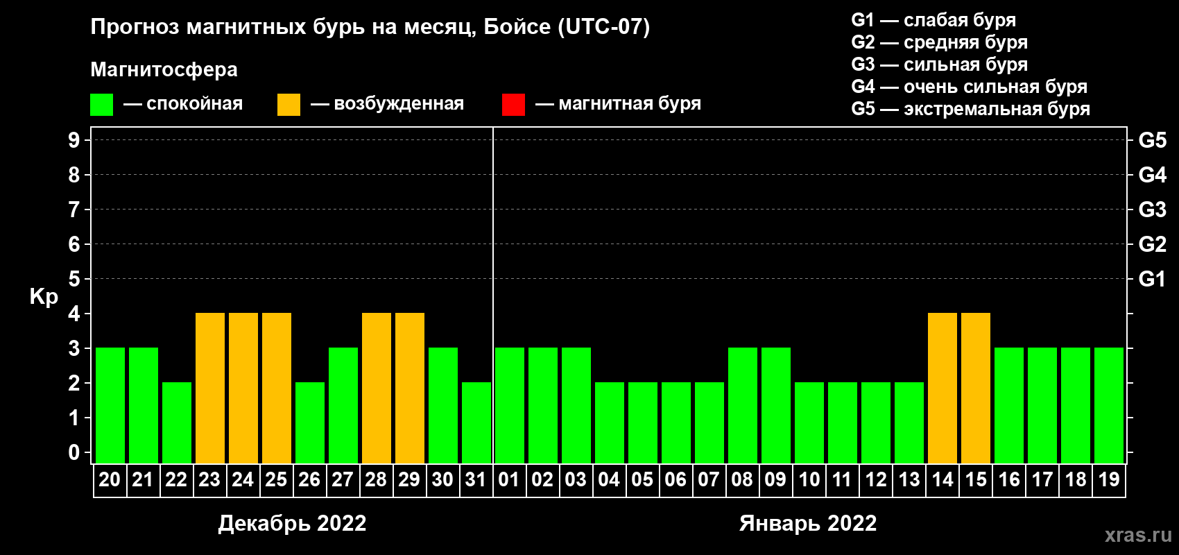 Прогноз максимального суточного геомагнитного индекса Kp на <b>1 месяц</b> (31 день) <b>с 20 декабря 2021 г по 19 января 2022 г</b>