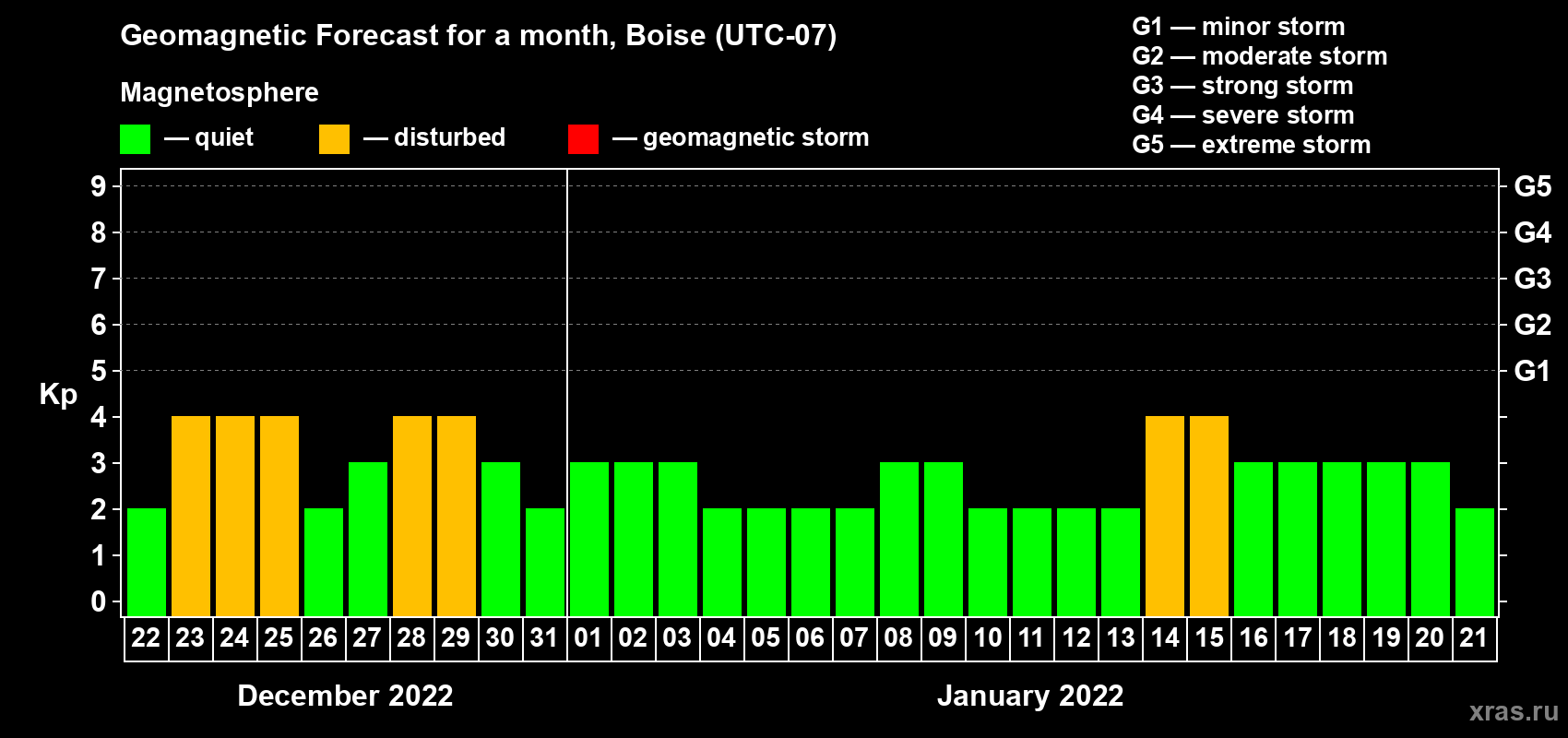 Forecast of the daily maximal value of geomagnetic index Kp for <b>1 month</b> (31 days) <b>from Dec 22, 2021 to Jan 21, 2022</b>