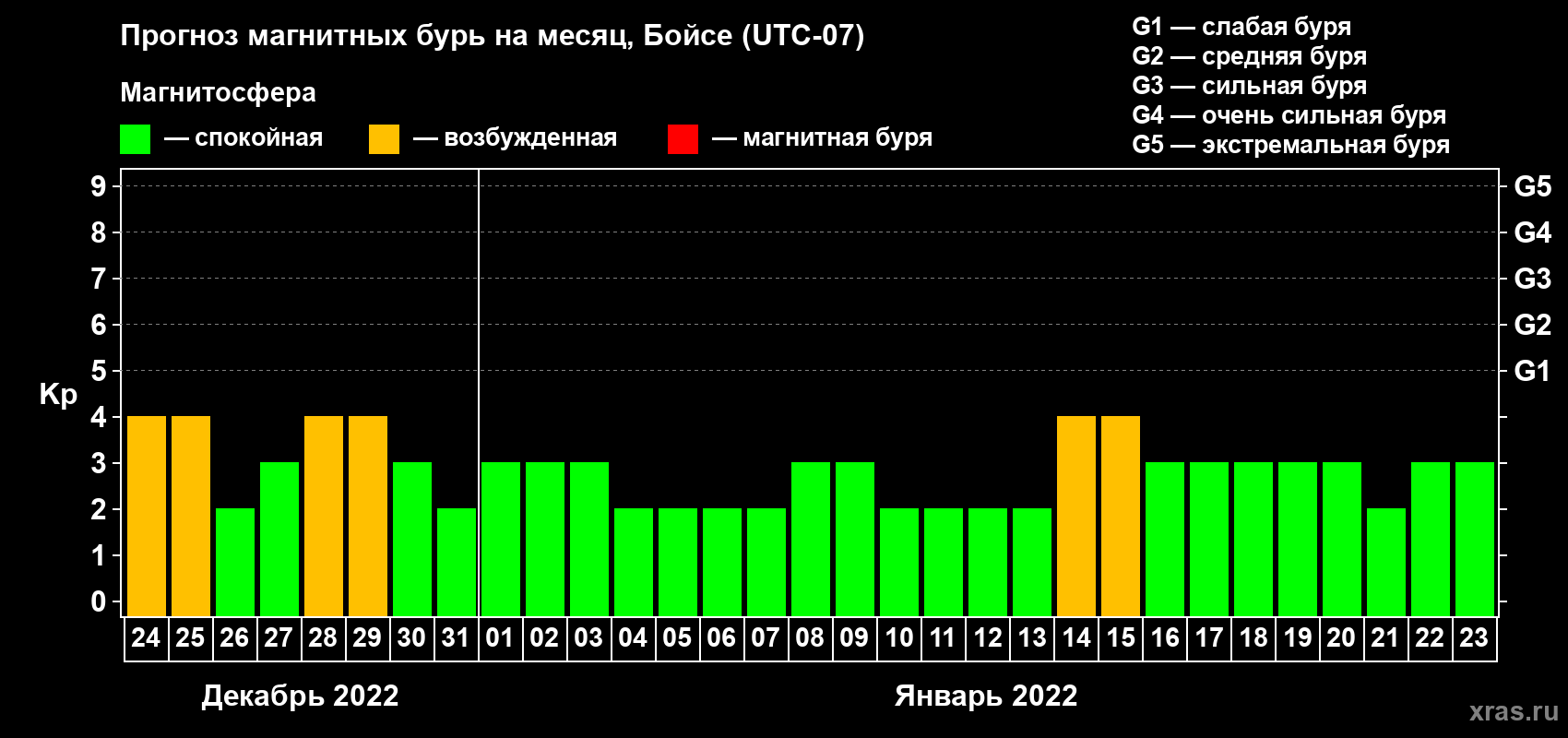 Прогноз максимального суточного геомагнитного индекса Kp на <b>1 месяц</b> (31 день) <b>с 24 декабря 2021 г по 23 января 2022 г</b>