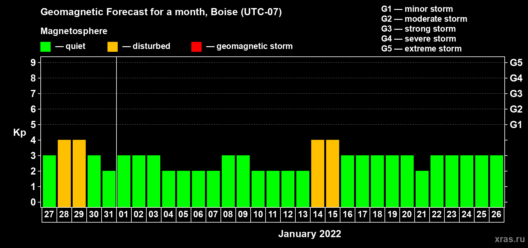 Forecast of the daily maximal value of geomagnetic index Kp for <b>1 month</b> (31 days) <b>from Dec 27, 2021 to Jan 26, 2022</b>
