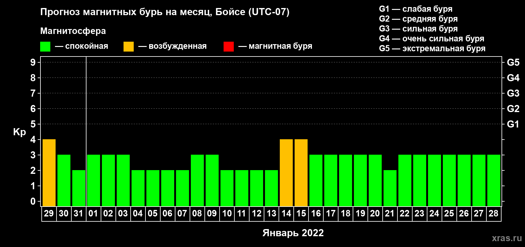 Прогноз максимального суточного геомагнитного индекса Kp на <b>1 месяц</b> (31 день) <b>с 29 декабря 2021 г по 28 января 2022 г</b>