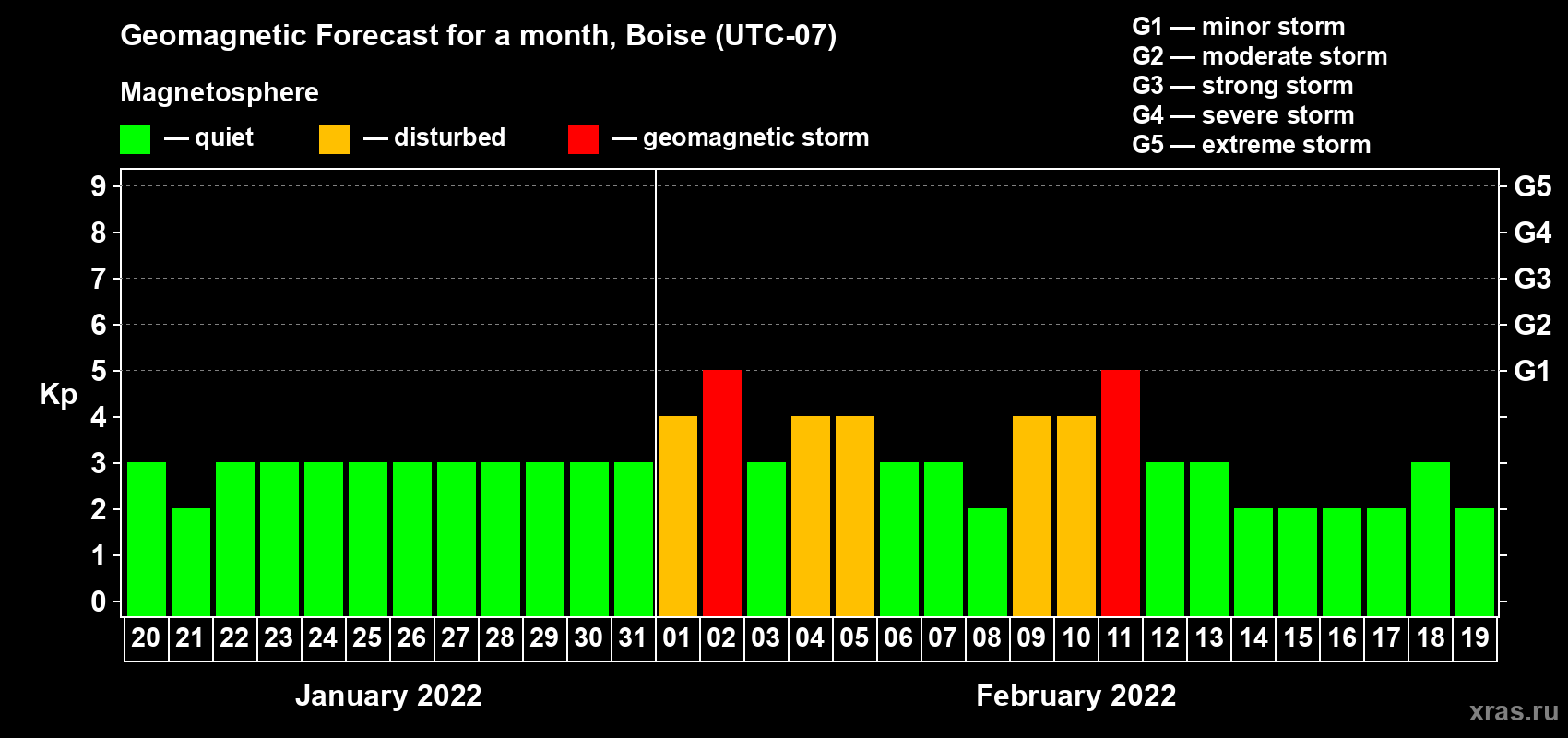 Forecast of the daily maximal value of geomagnetic index Kp for <b>1 month</b> (31 days) <b>from Jan 20, 2022 to Feb 19, 2022</b>