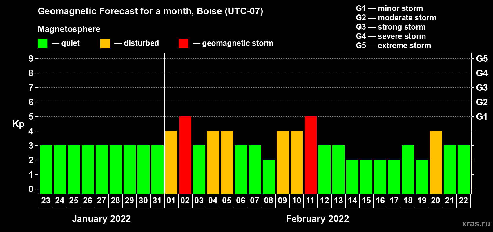 Forecast of the daily maximal value of geomagnetic index Kp for <b>1 month</b> (31 days) <b>from Jan 23, 2022 to Feb 22, 2022</b>