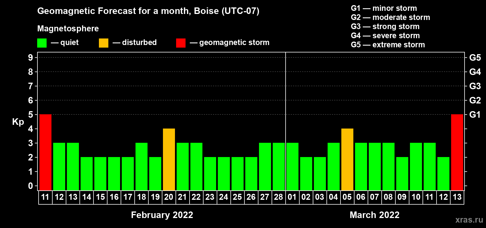Forecast of the daily maximal value of geomagnetic index Kp for <b>1 month</b> (31 days) <b>from Feb 11, 2022 to Mar 13, 2022</b>