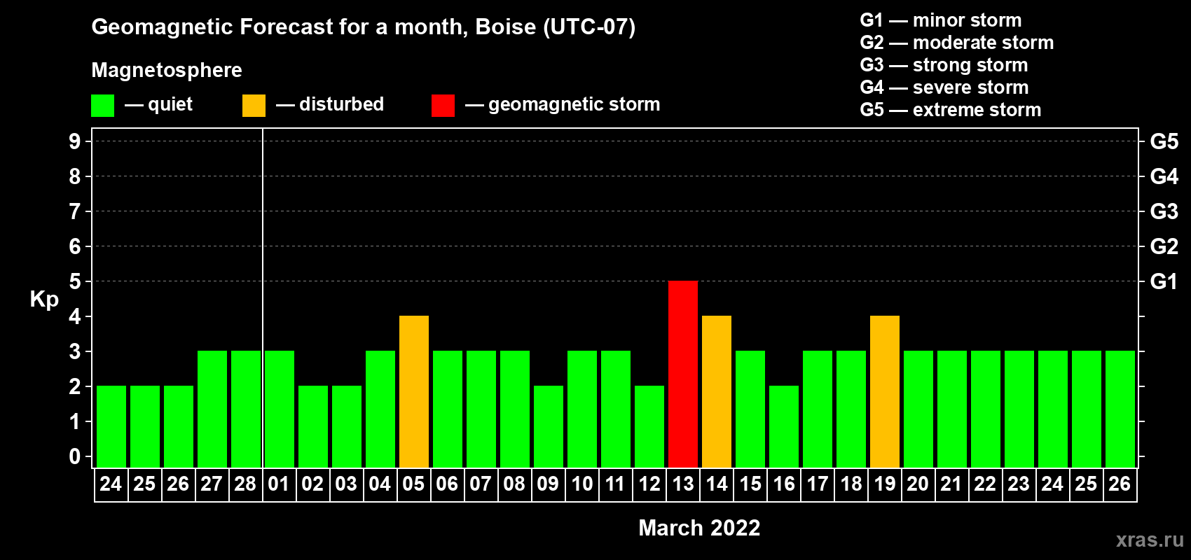 Forecast of the daily maximal value of geomagnetic index Kp for <b>1 month</b> (31 days) <b>from Feb 24, 2022 to Mar 26, 2022</b>