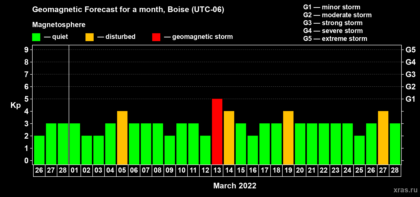 Forecast of the daily maximal value of geomagnetic index Kp for <b>1 month</b> (31 days) <b>from Feb 26, 2022 to Mar 28, 2022</b>