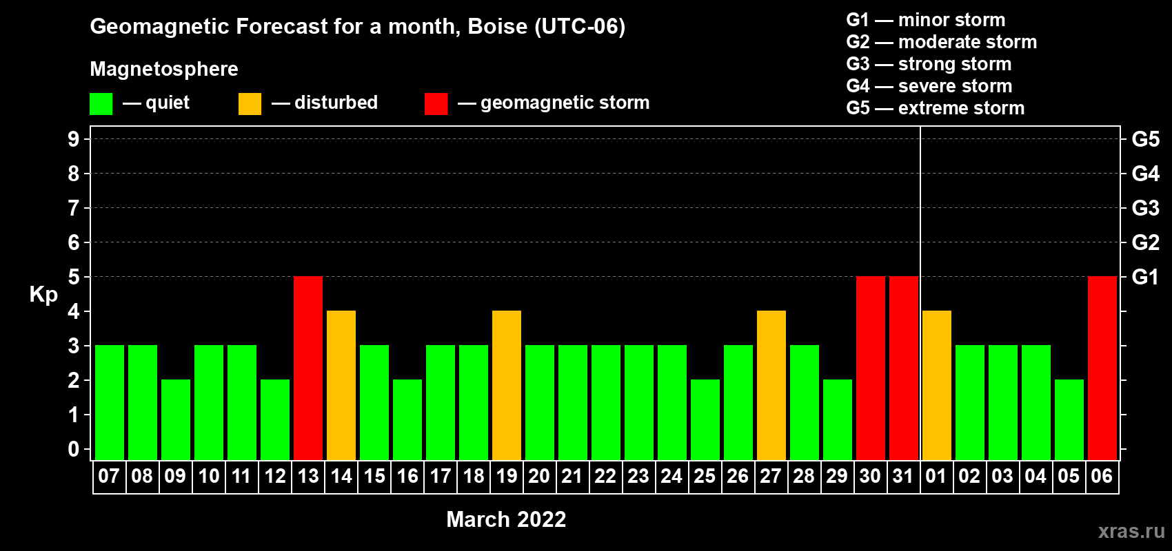 Forecast of the daily maximal value of geomagnetic index Kp for <b>1 month</b> (31 days) <b>from Mar 07, 2022 to Apr 06, 2022</b>
