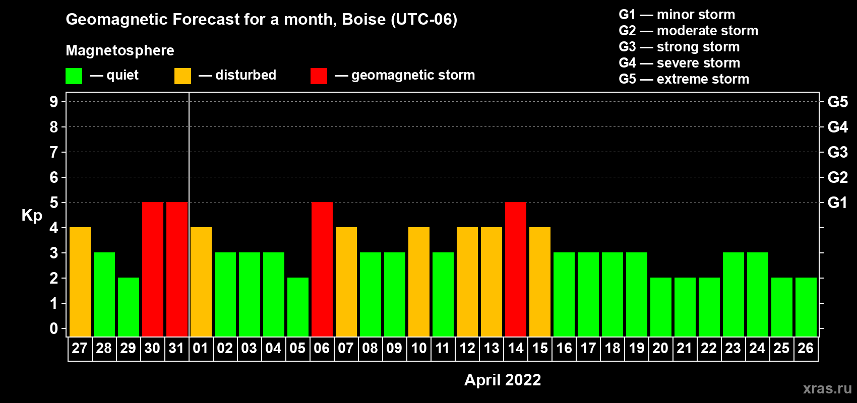 Forecast of the daily maximal value of geomagnetic index Kp for <b>1 month</b> (31 days) <b>from Mar 27, 2022 to Apr 26, 2022</b>