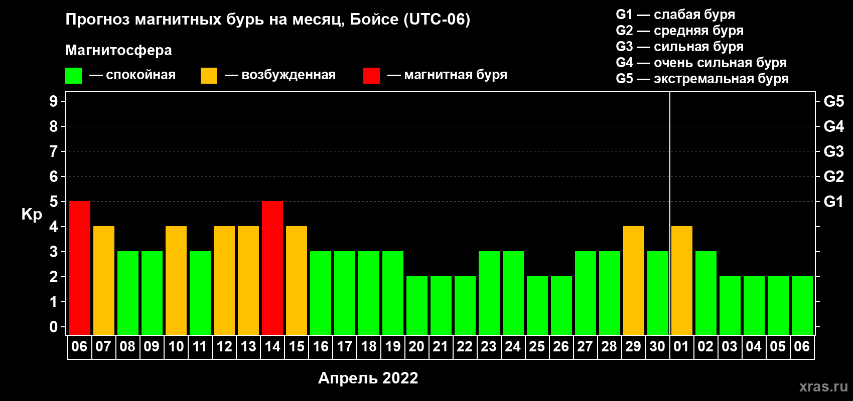 Прогноз максимального суточного геомагнитного индекса Kp на <b>1 месяц</b> (31 день) <b>с 06 апреля по 06 мая 2022 г</b>