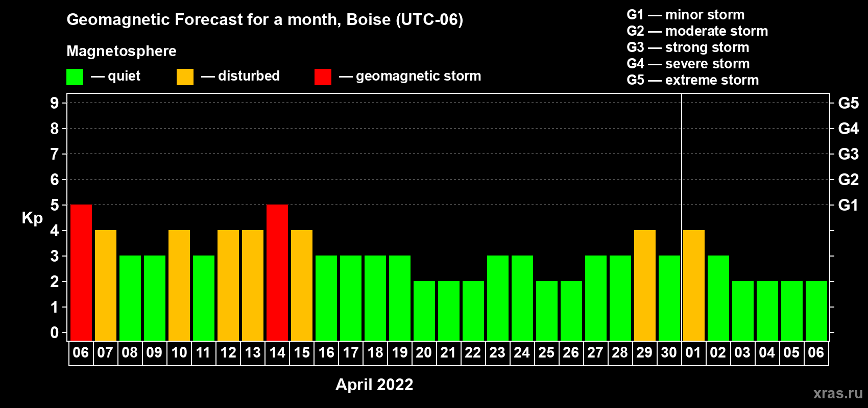 Forecast of the daily maximal value of geomagnetic index Kp for <b>1 month</b> (31 days) <b>from Apr 06, 2022 to May 06, 2022</b>