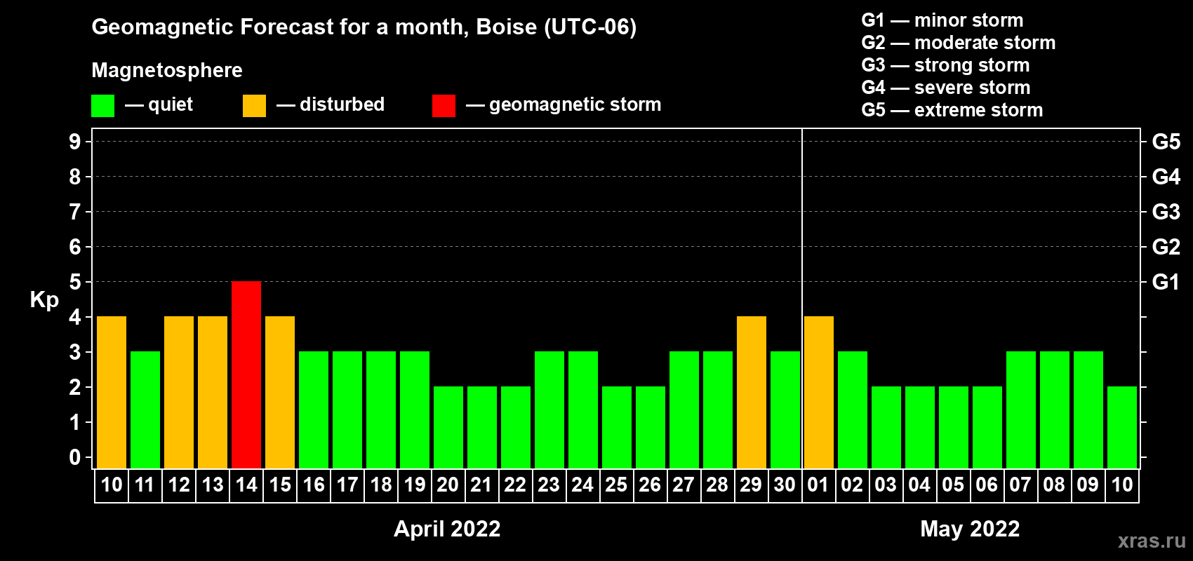 Forecast of the daily maximal value of geomagnetic index Kp for <b>1 month</b> (31 days) <b>from Apr 10, 2022 to May 10, 2022</b>