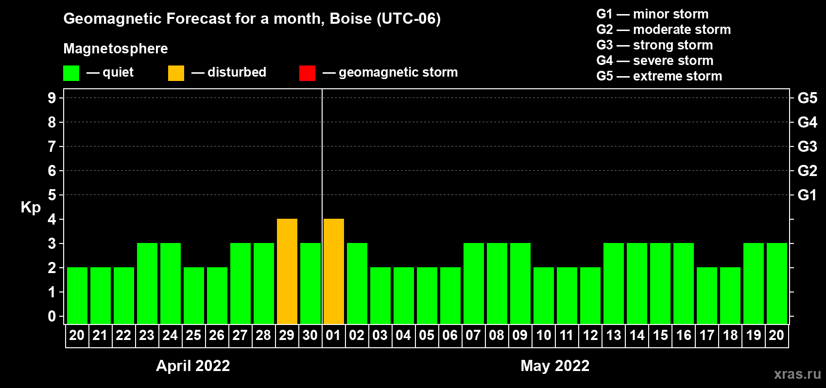Forecast of the daily maximal value of geomagnetic index Kp for <b>1 month</b> (31 days) <b>from Apr 20, 2022 to May 20, 2022</b>