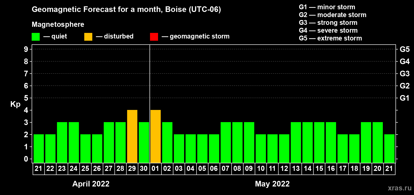 Forecast of the daily maximal value of geomagnetic index Kp for <b>1 month</b> (31 days) <b>from Apr 21, 2022 to May 21, 2022</b>