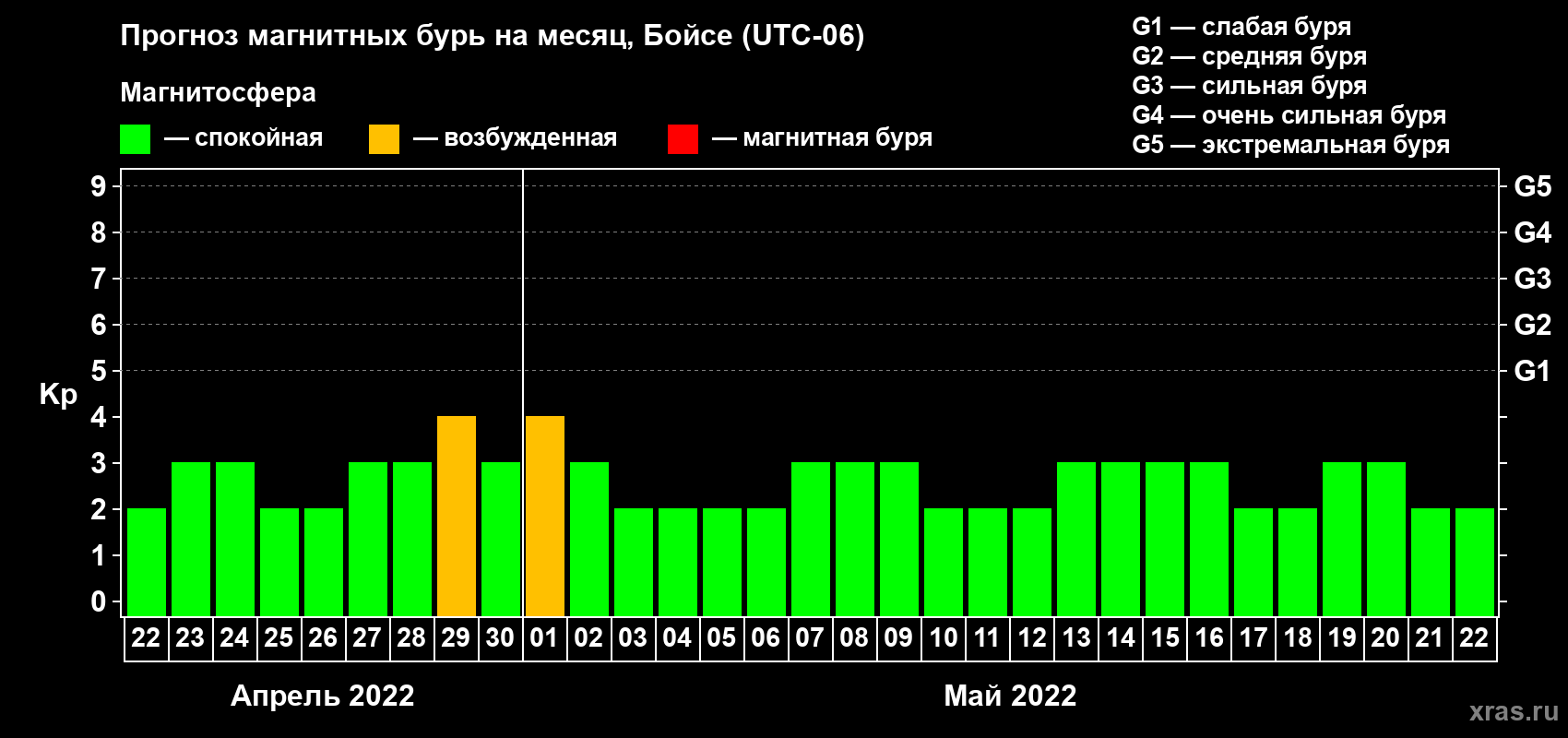 Прогноз максимального суточного геомагнитного индекса Kp на <b>1 месяц</b> (31 день) <b>с 22 апреля по 22 мая 2022 г</b>