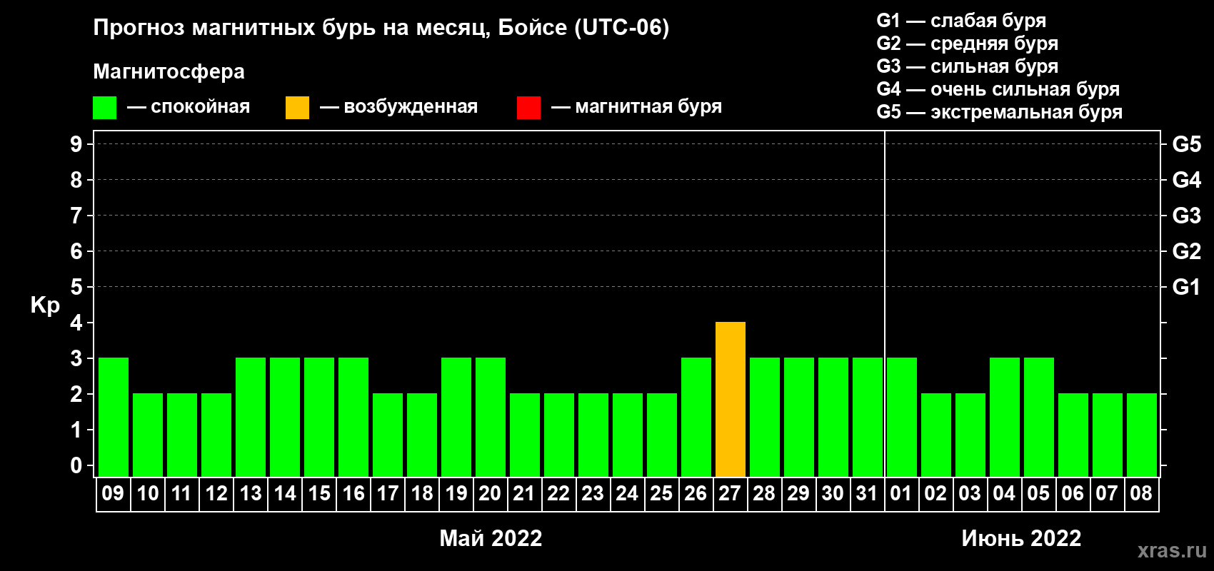 Прогноз максимального суточного геомагнитного индекса Kp на <b>1 месяц</b> (31 день) <b>с 09 мая по 08 июня 2022 г</b>