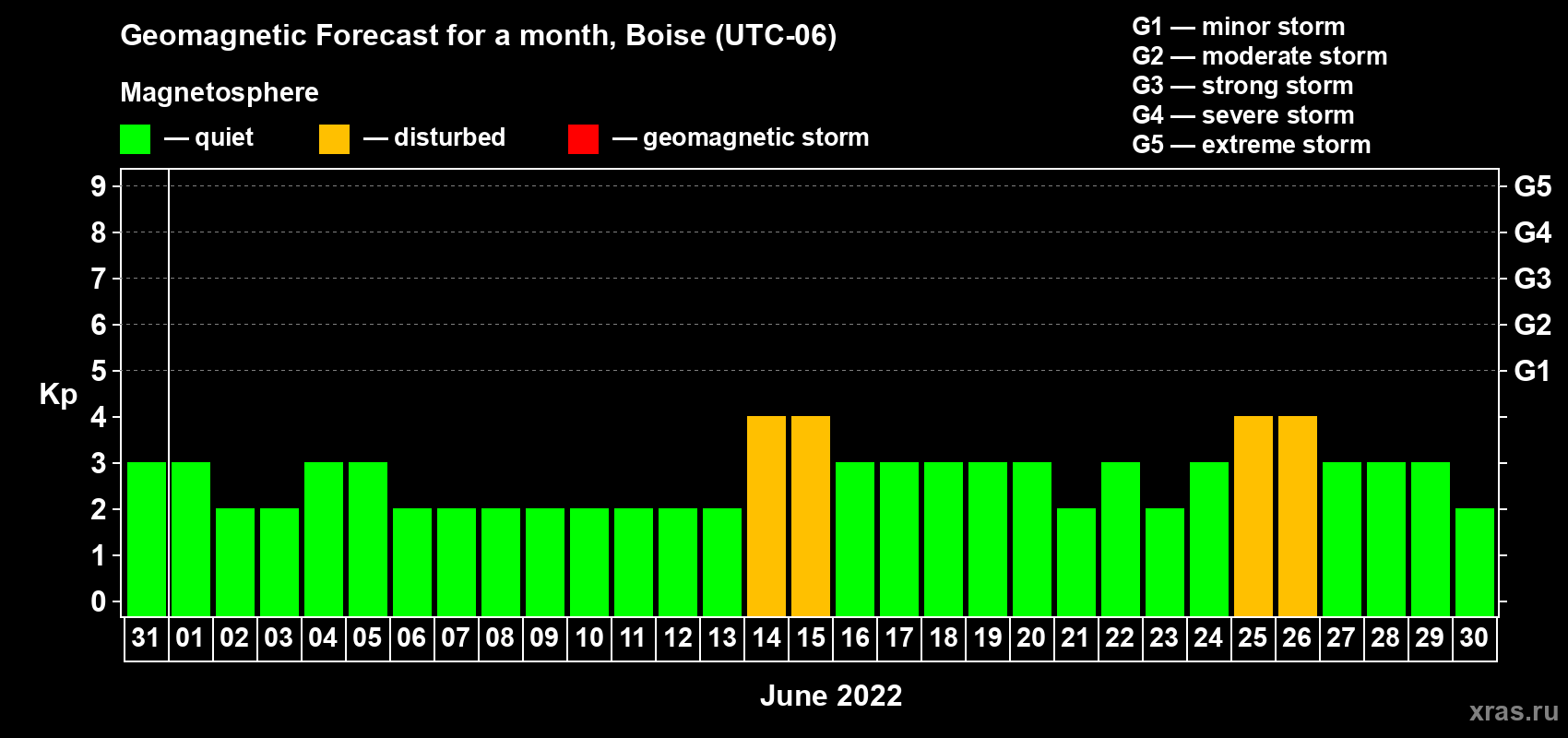 Forecast of the daily maximal value of geomagnetic index Kp for <b>1 month</b> (31 days) <b>from May 31, 2022 to Jun 30, 2022</b>