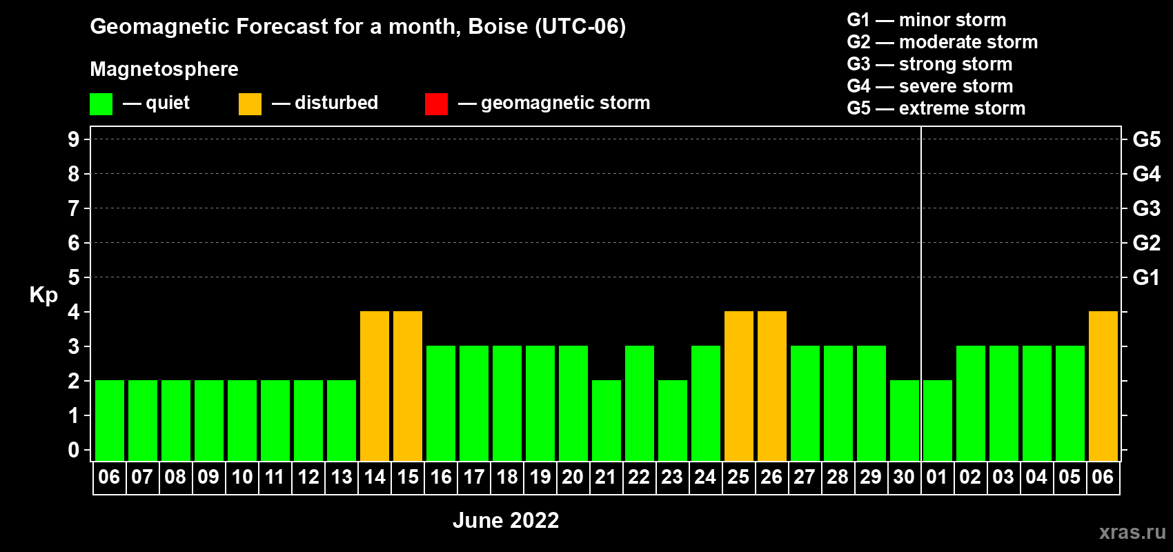 Forecast of the daily maximal value of geomagnetic index Kp for <b>1 month</b> (31 days) <b>from Jun 06, 2022 to Jul 06, 2022</b>