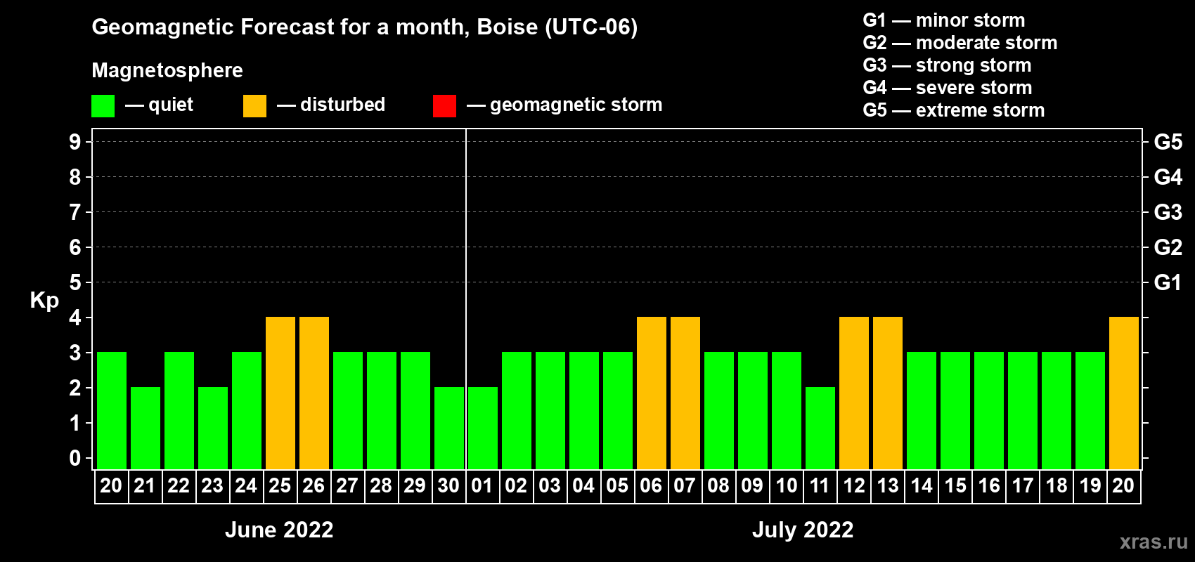 Forecast of the daily maximal value of geomagnetic index Kp for <b>1 month</b> (31 days) <b>from Jun 20, 2022 to Jul 20, 2022</b>